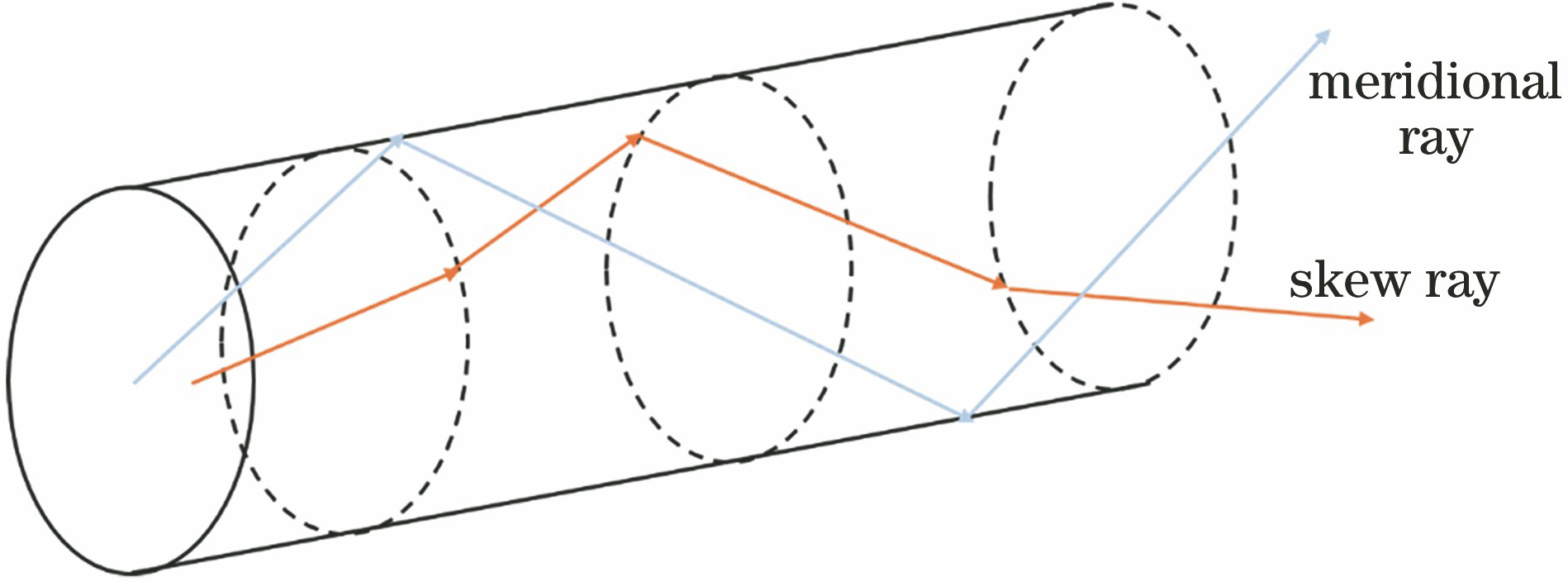Ray tracing in circular fiber