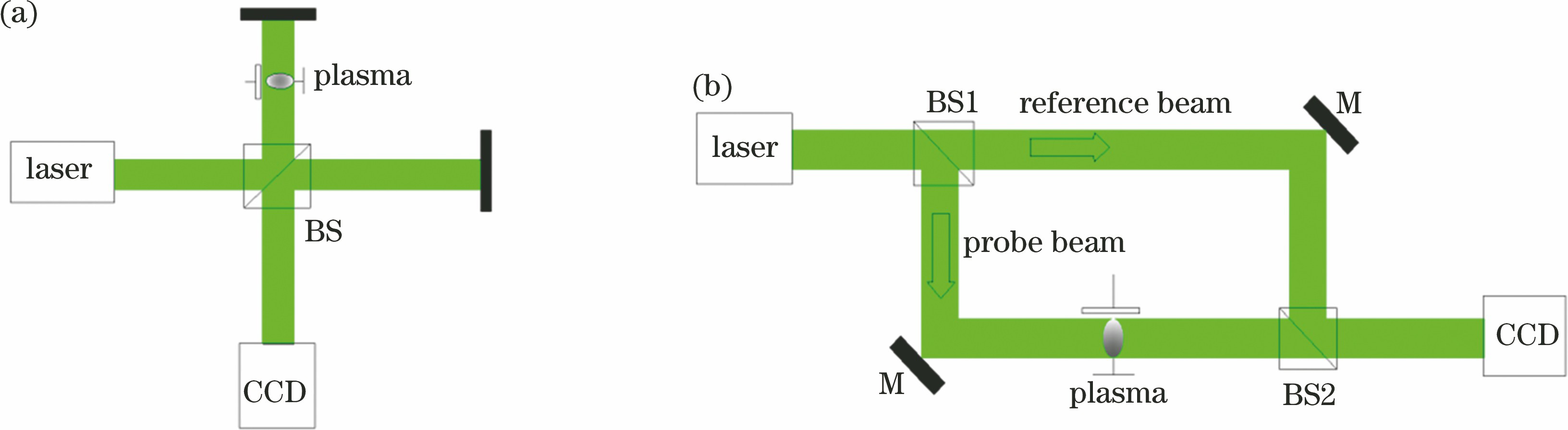 Optical paths of interferometers. (a) Michelson-Morley interferometer; (b) Mach-Zehnder interferometer
