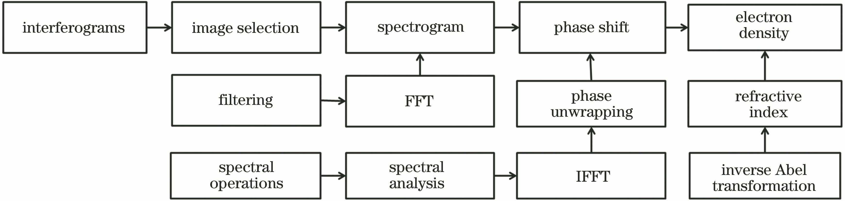 Flow chart of interference image processing