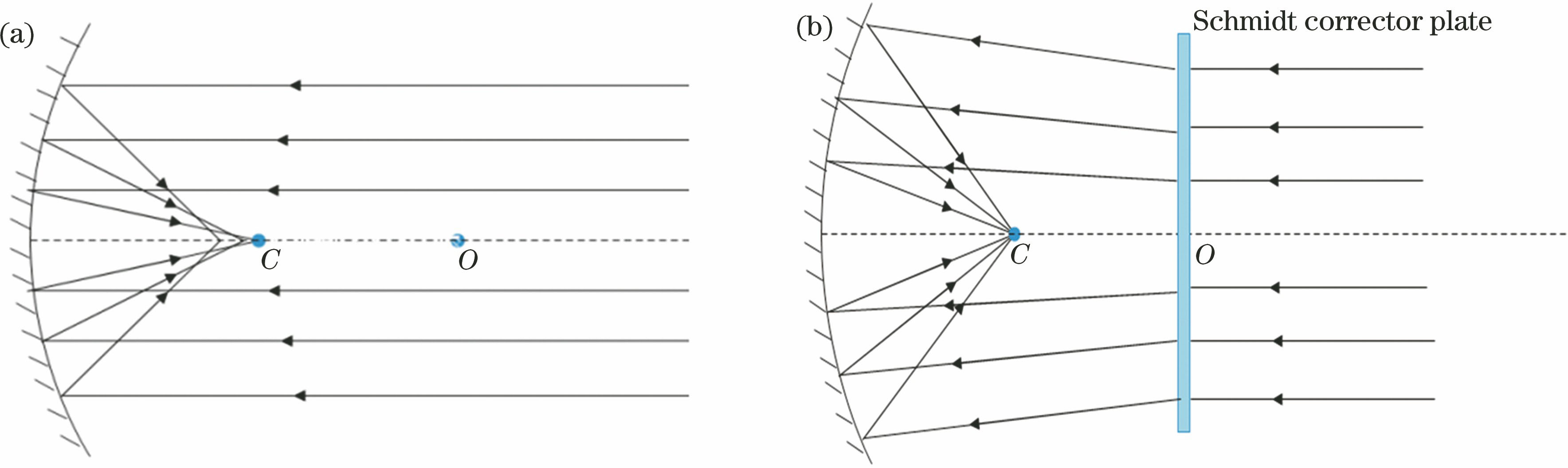 Schematics of aberration. (a) Spherical reflector; (b) compensation using Schmidt corrector plate