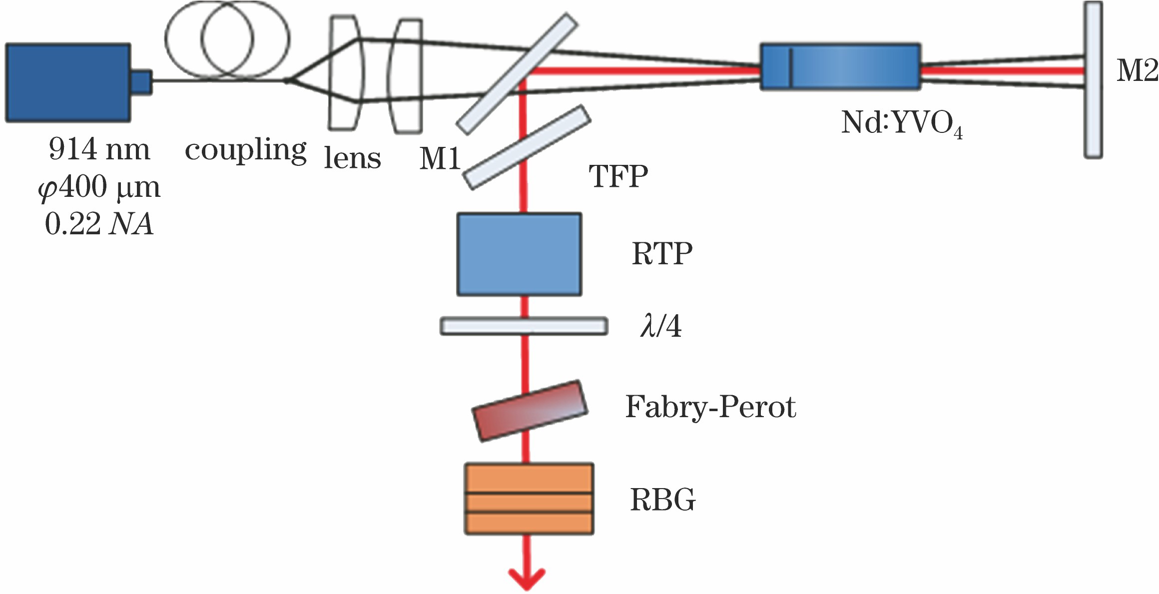 Schematic of experimental setup of active Q-switching based on RBG combined with etalon