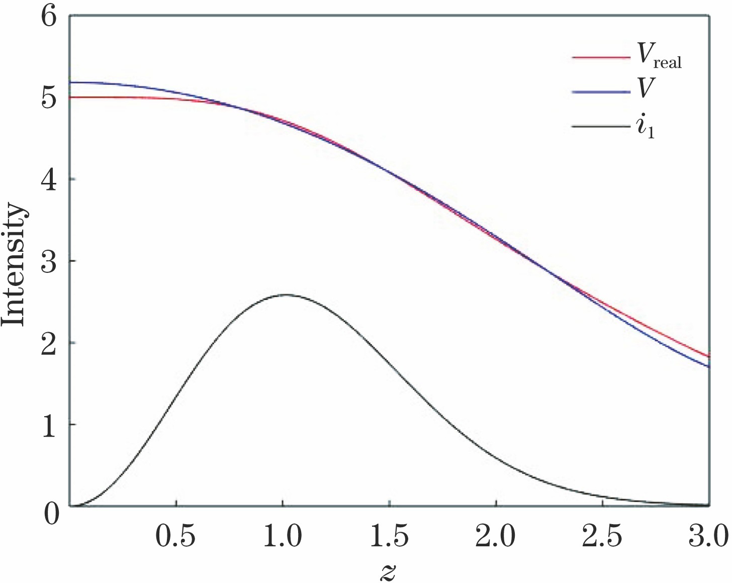Fitting diagram of true refractive index and polynomial approximate refractive index in intensity range of vortex soliton solutions with l=1