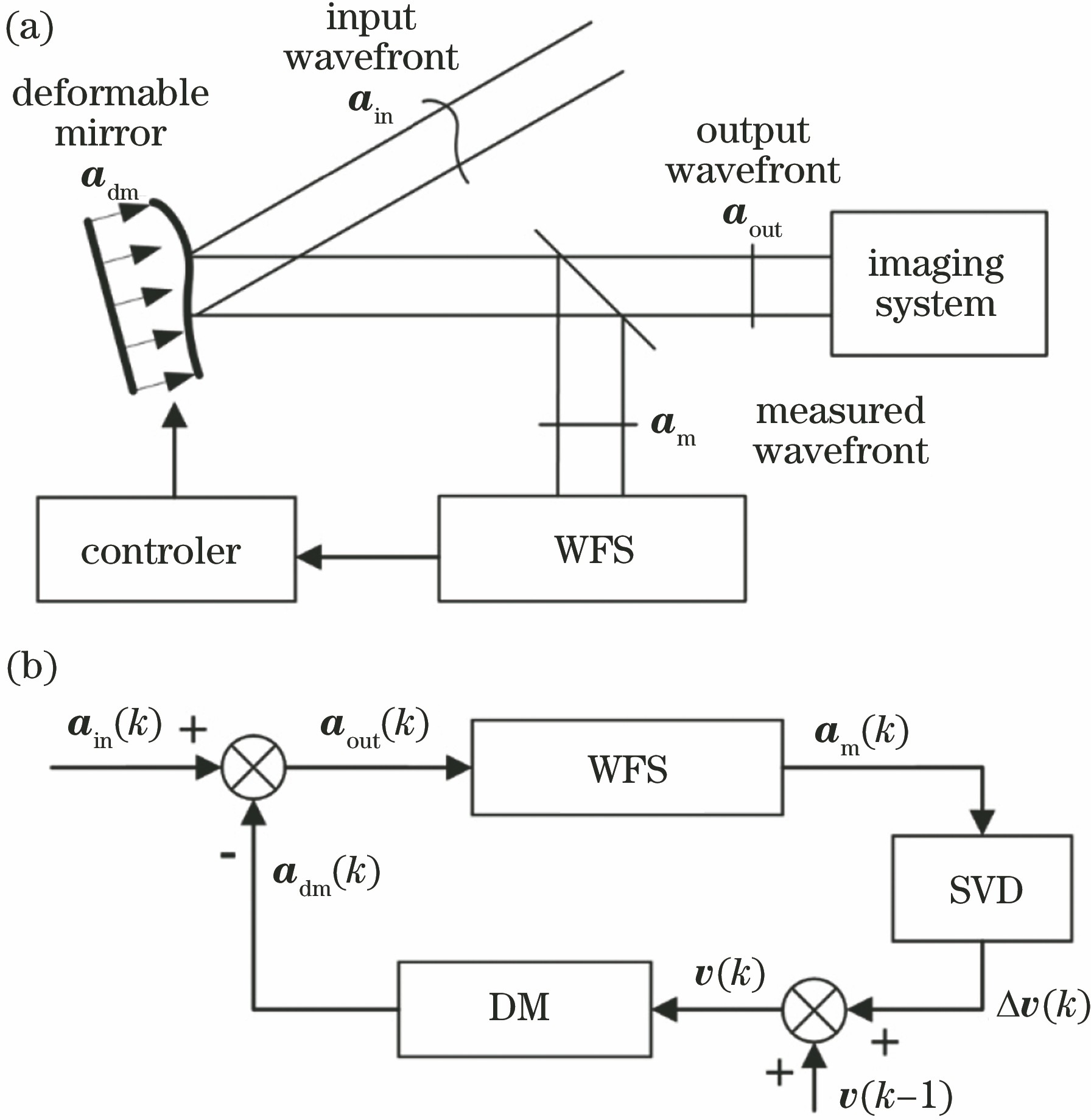 Typical closed-loop control system of deformable mirror. (a) Principle diagram of adaptive optics system; (b) block diagram of closed-loop control of deformable mirror