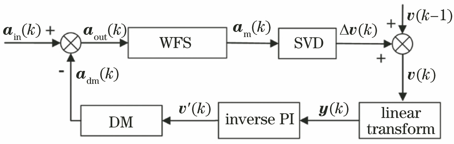 Block diagram of closed-loop control of deformable mirror based on PI model