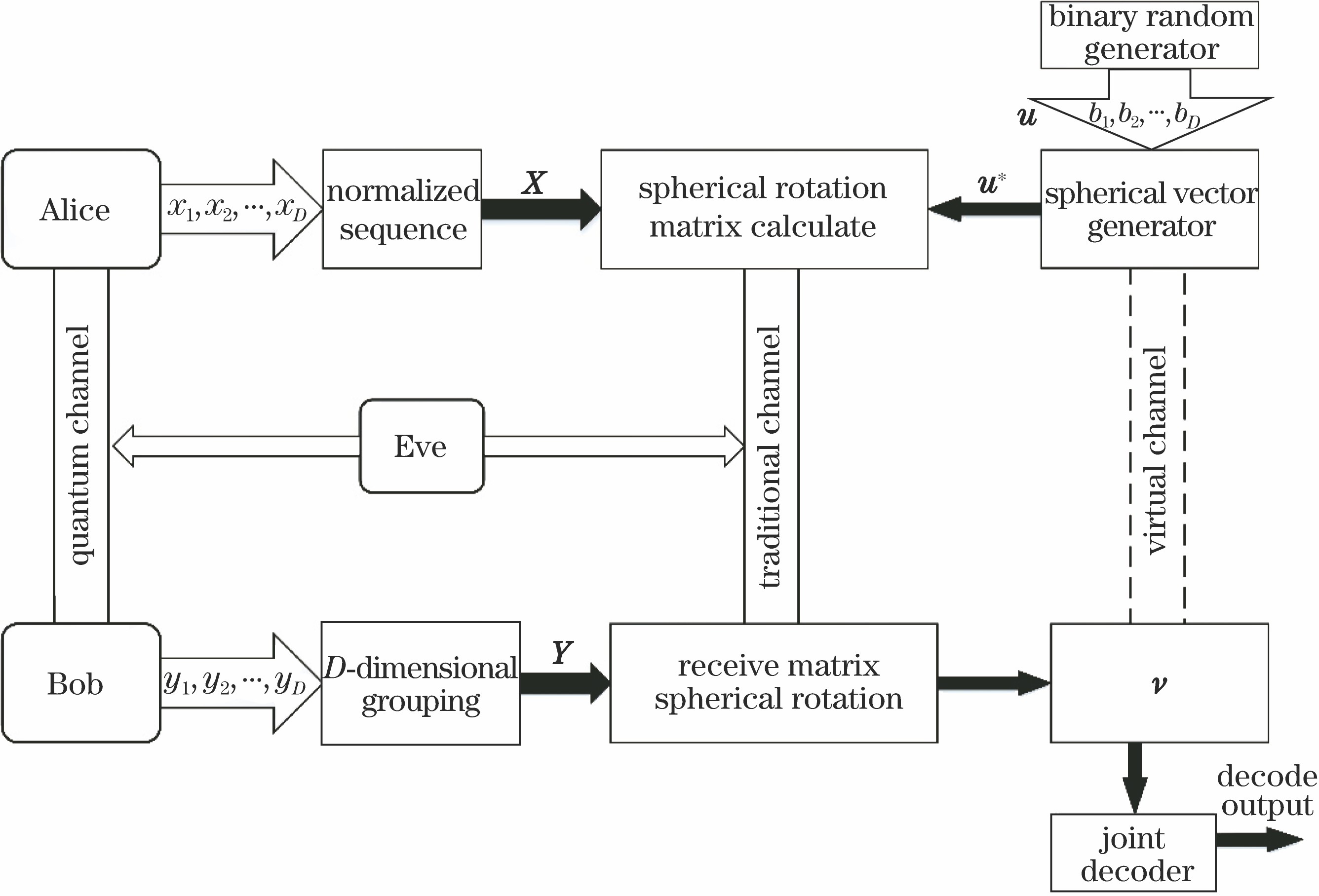 Schematic of multidimensional data reconciliation