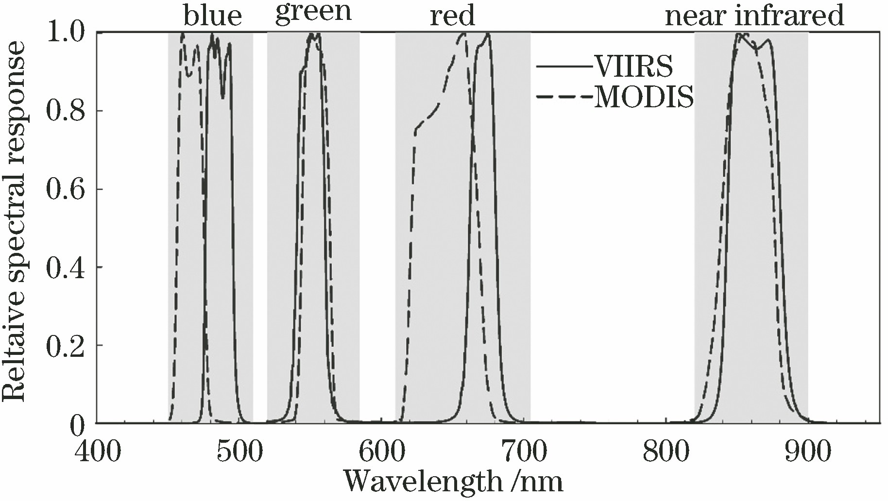 Spectral response curves of VIIRS and MODIS sensors