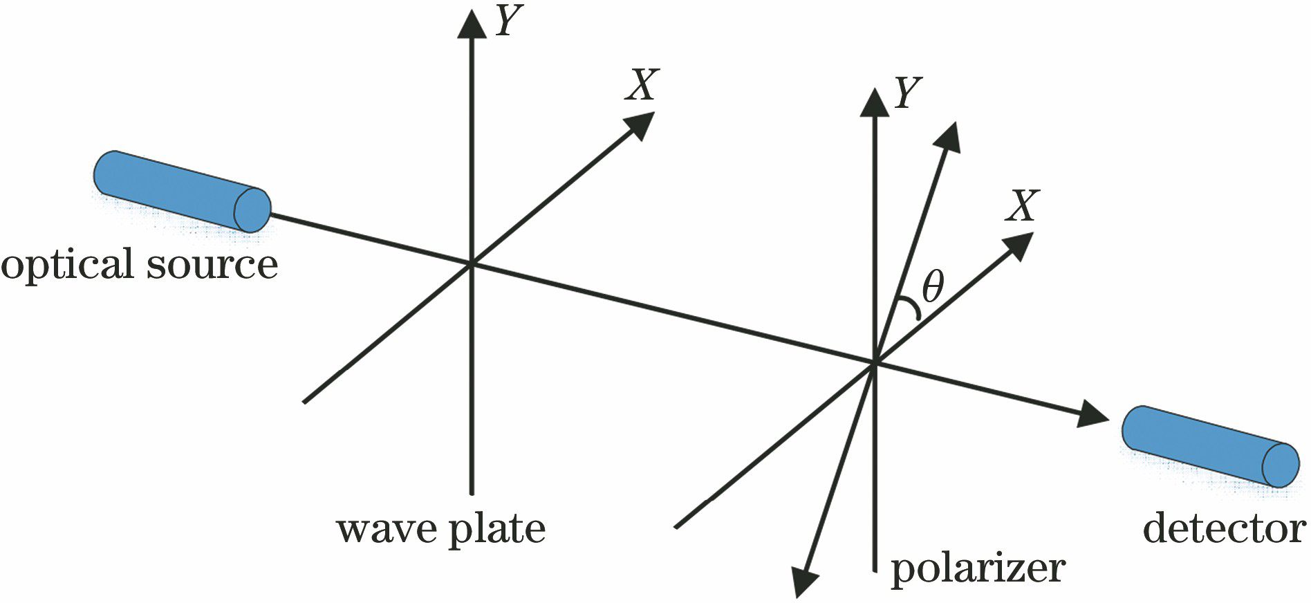 Measurement method of Stokes parameters