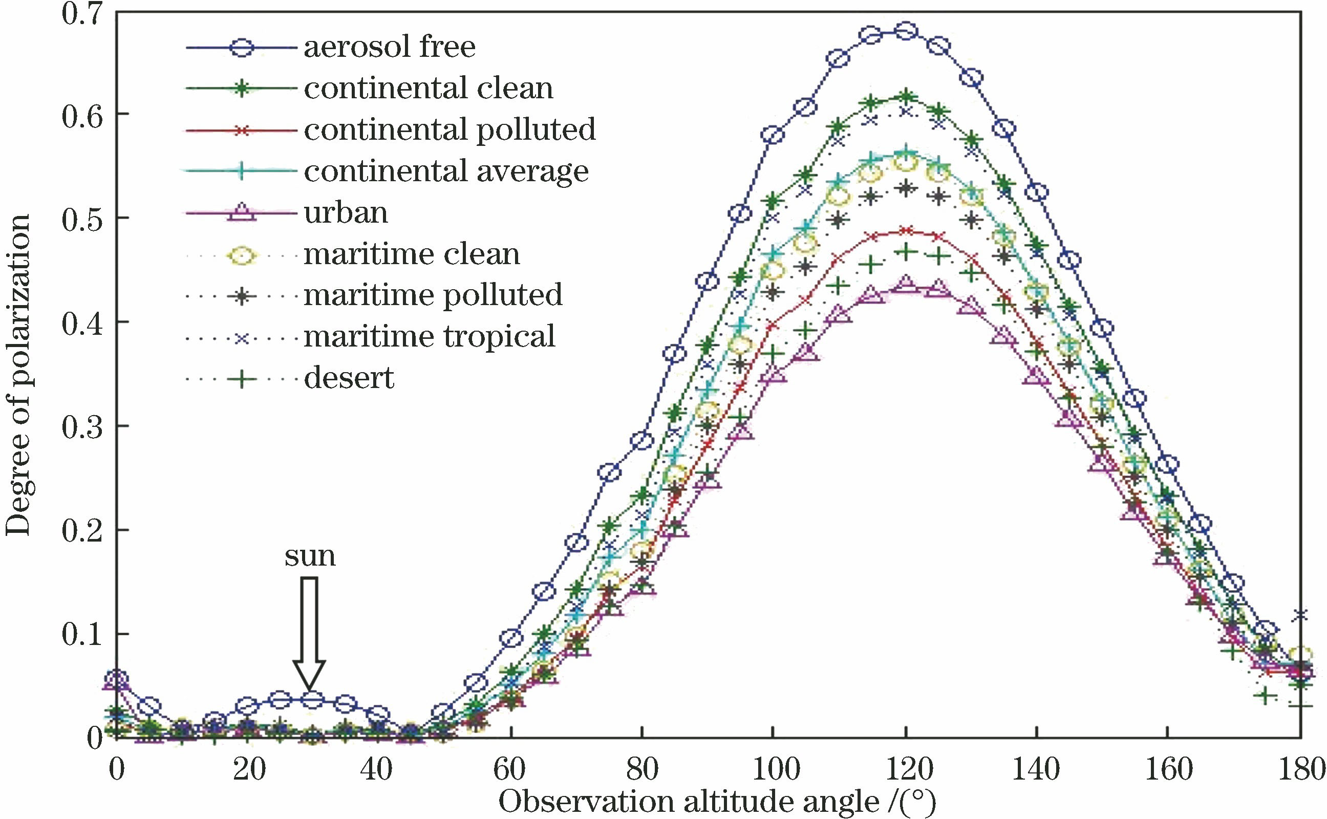 Degree of polarization of meridian versus observation altitude angle under different aerosol types