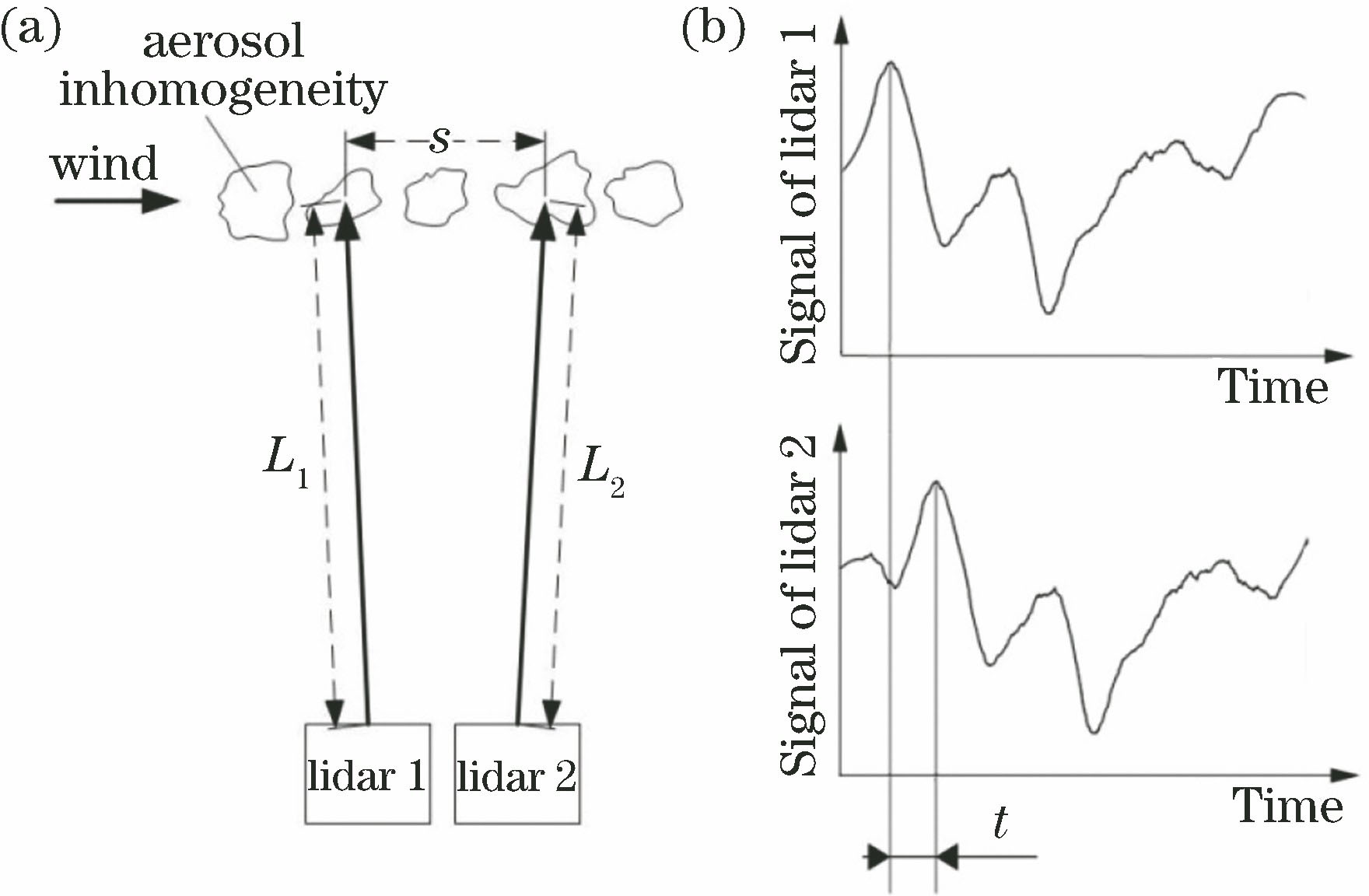 Schematic of wind measurement based on lidar echo correlation. (a) Measurement of aerosol inhomogeneity by lidar; (b) signal curves of lidar 1 at distance of L1 and lidar 2 at distance of L2