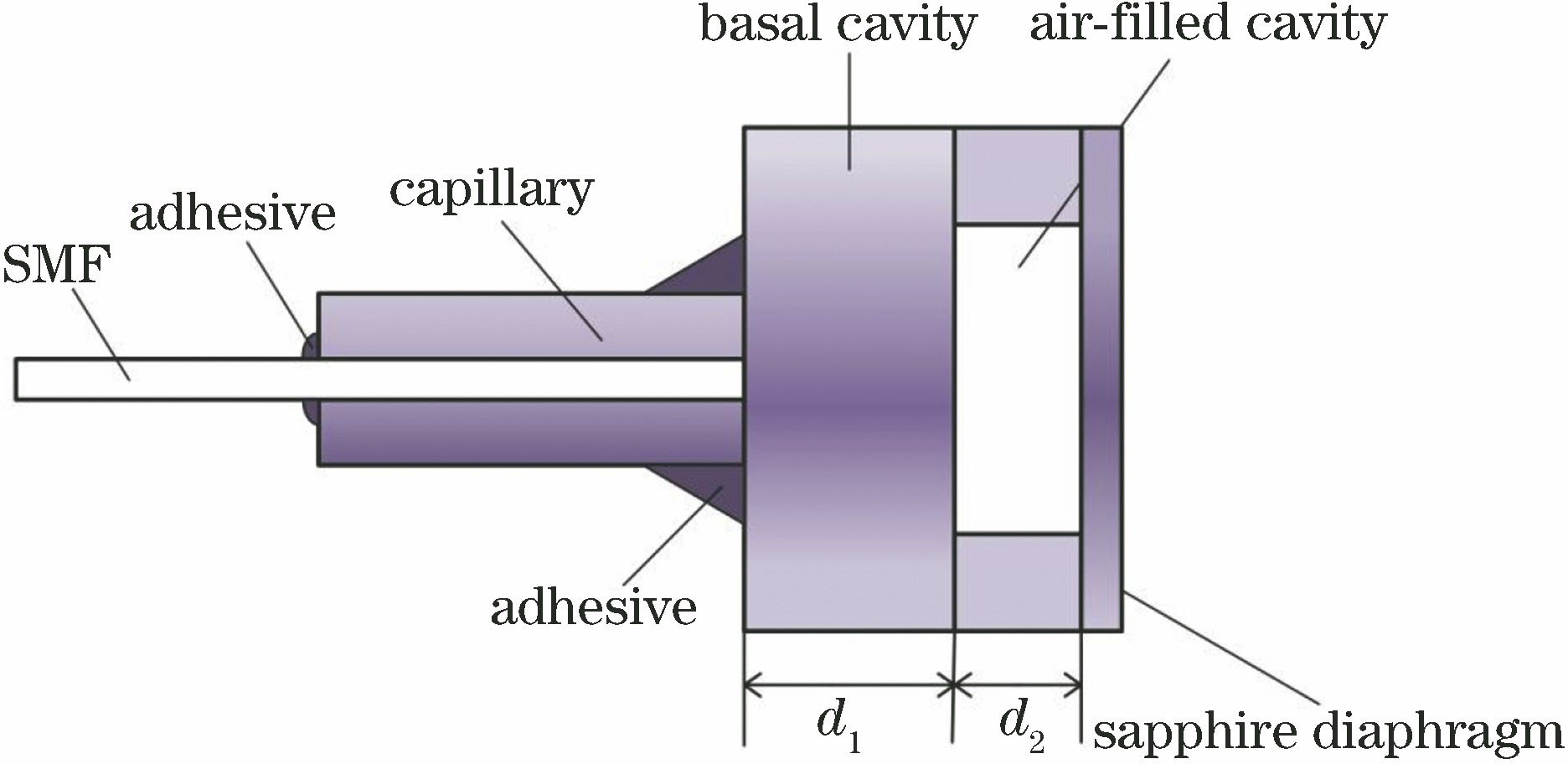 Basic structure of compound fiber-optic Fabry-Perot pressure sensor