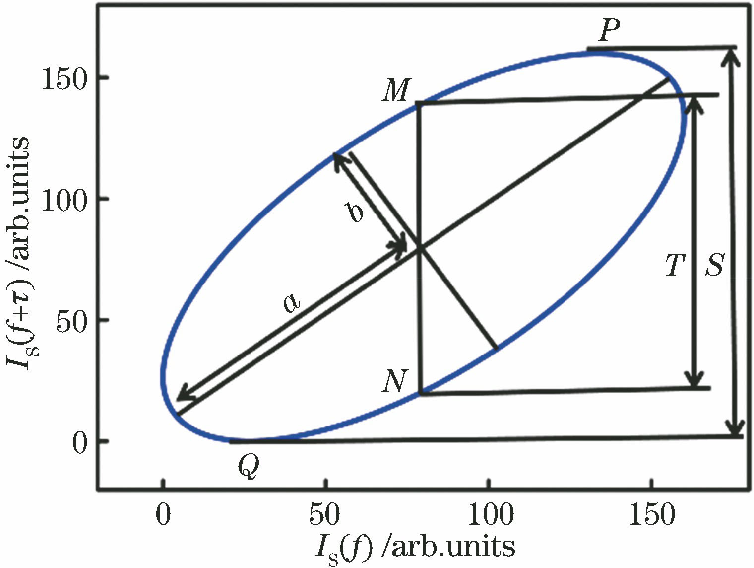 Lissajous figure obtained by six-parameter ellipse-fitting algorithm