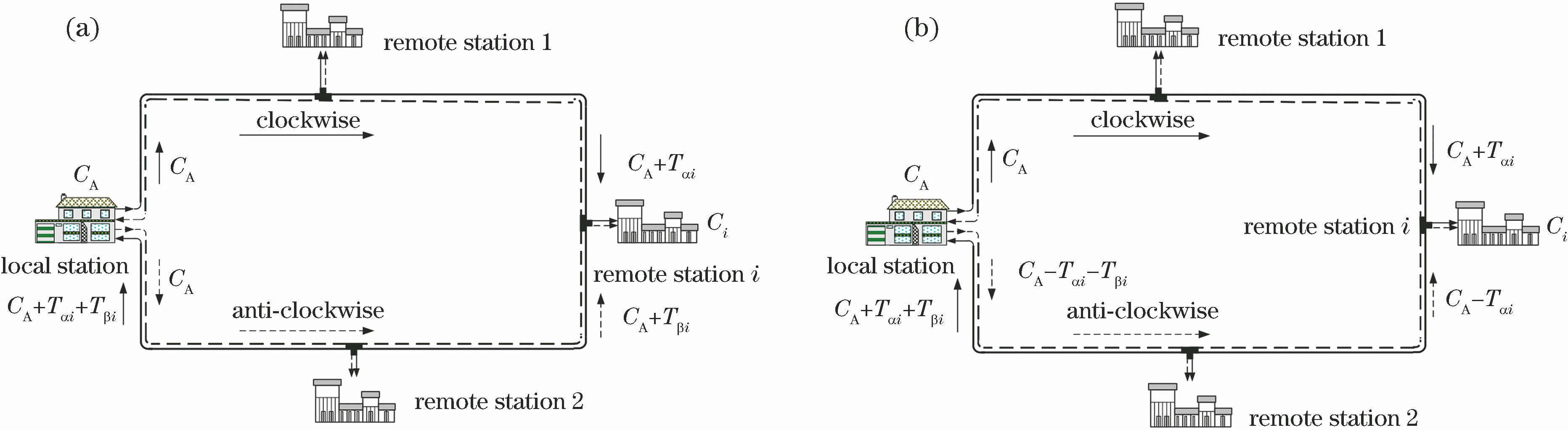 Diagram of self-perception at remote stations. (a) Solution 1; (b) solution 2