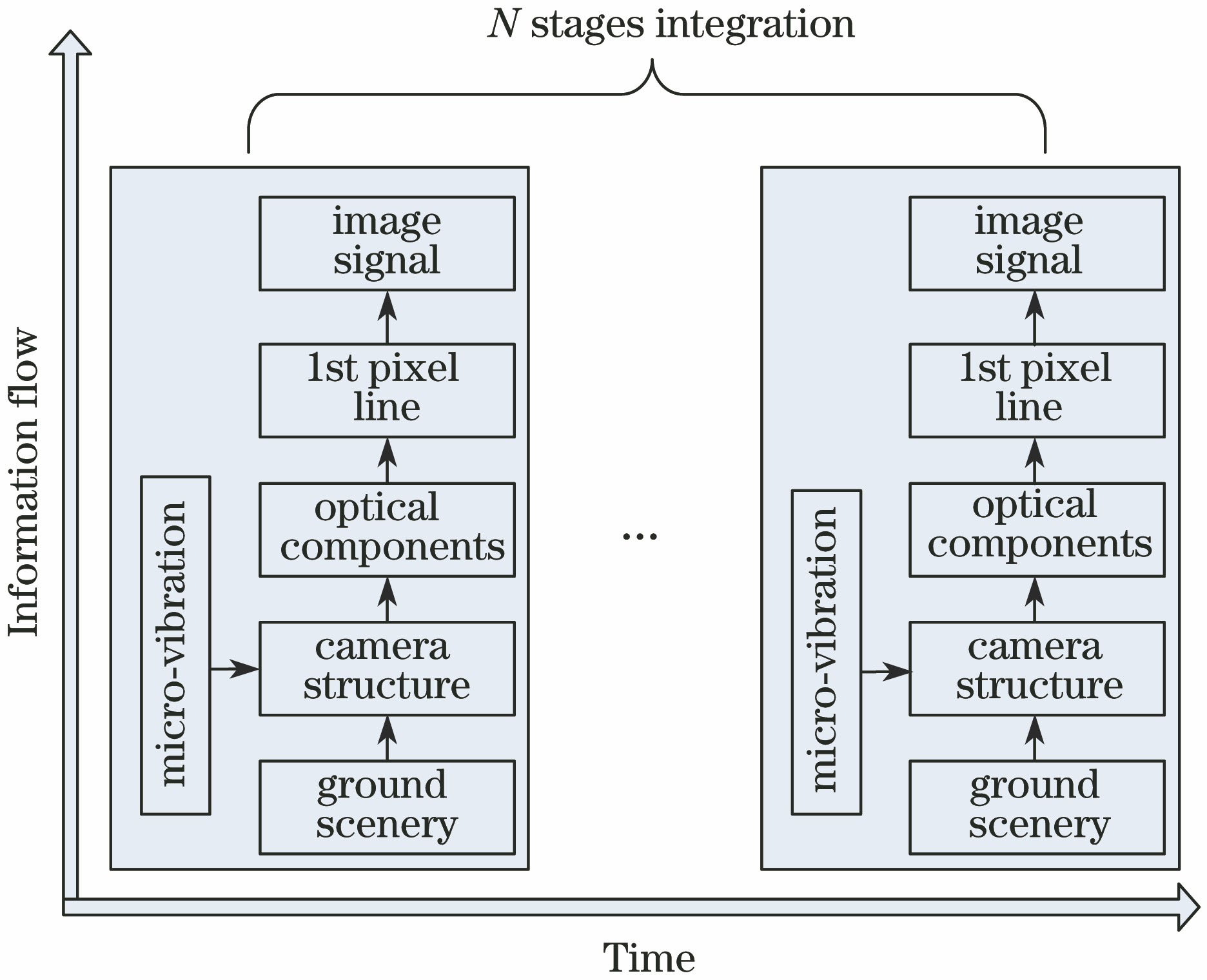 Principle diagram of imaging process of TDICCD camera