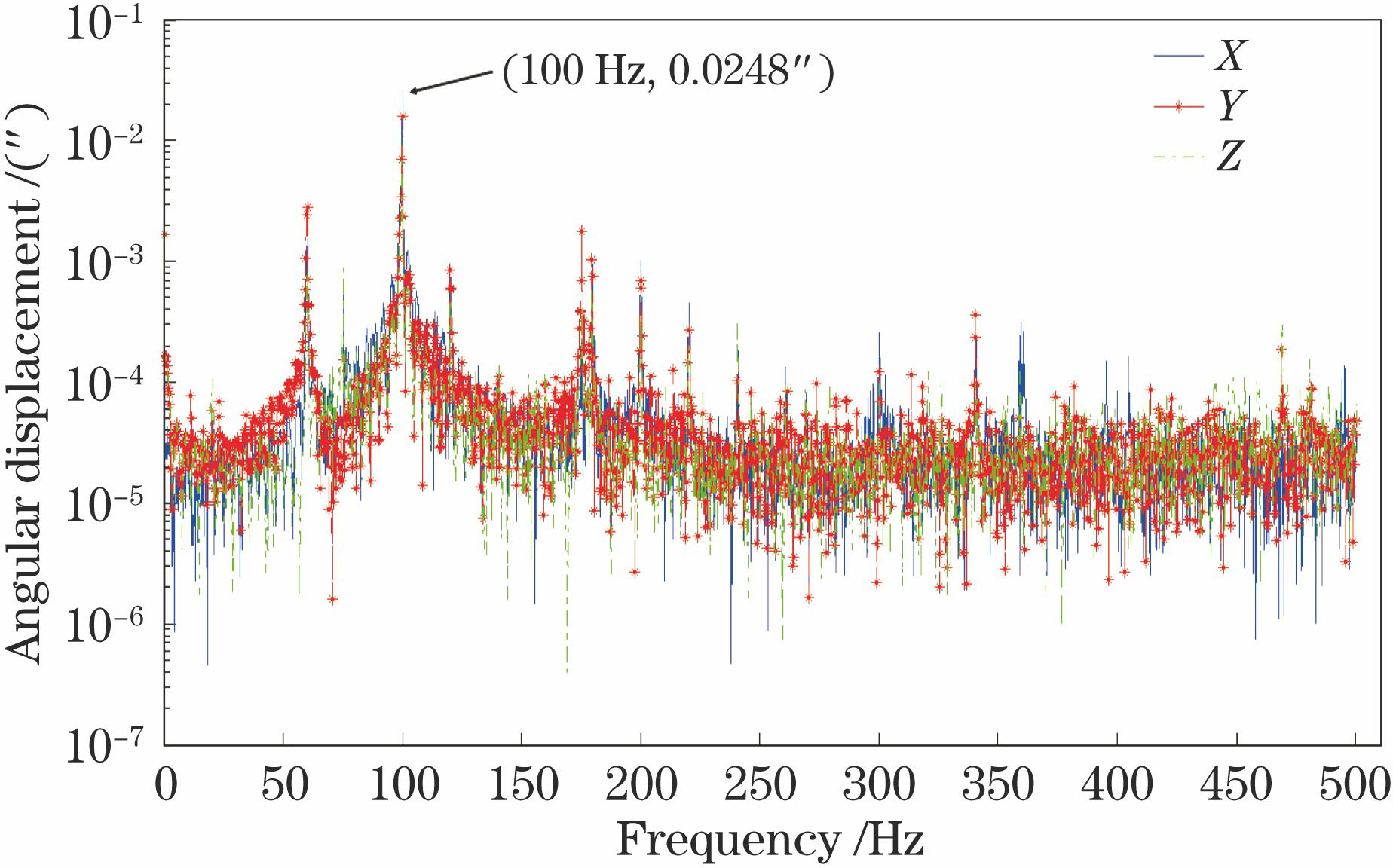 Frequency-domain analysis of measured angular displacement under load condition 1