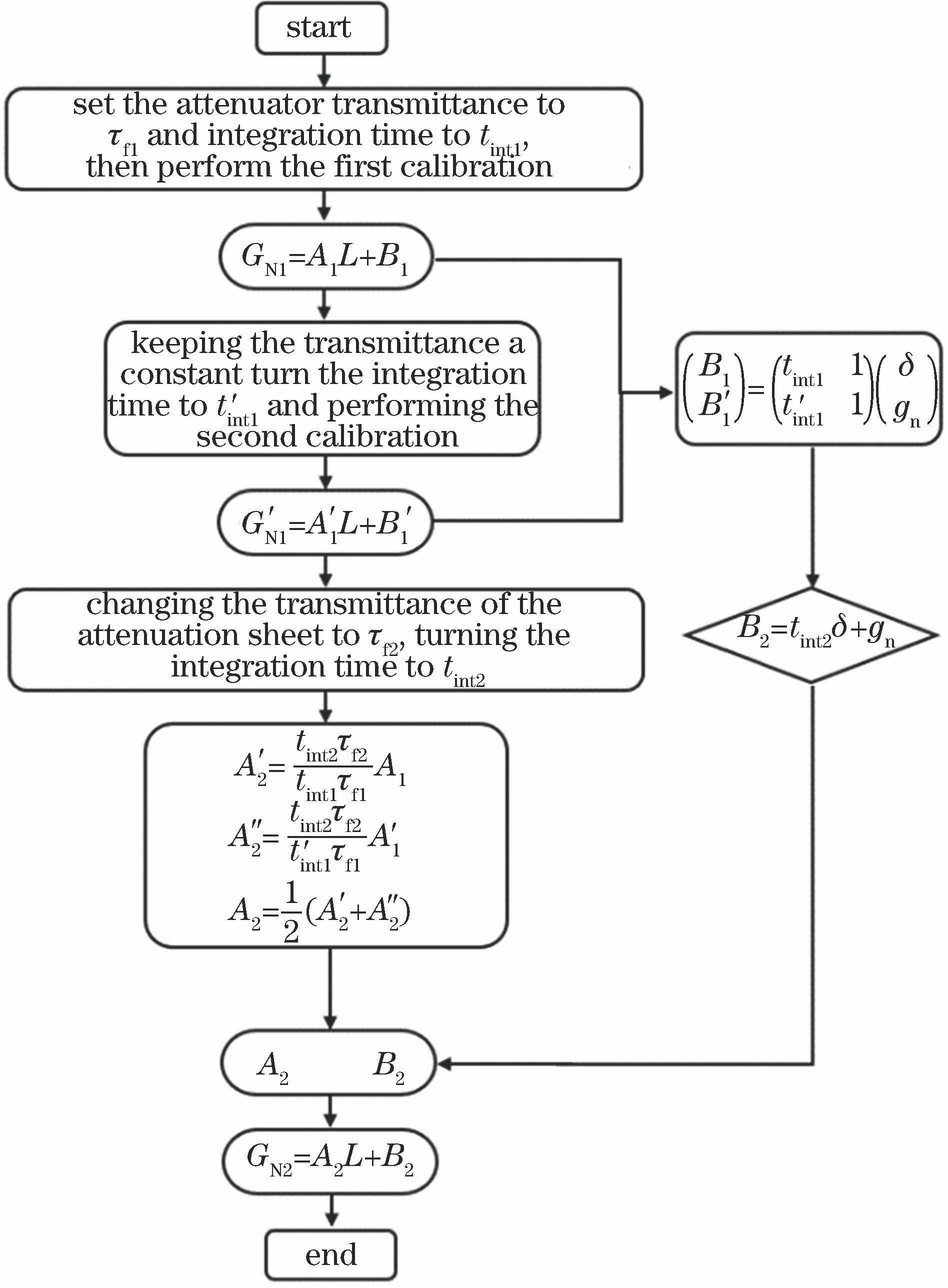 Flow chart of simplified calibration method