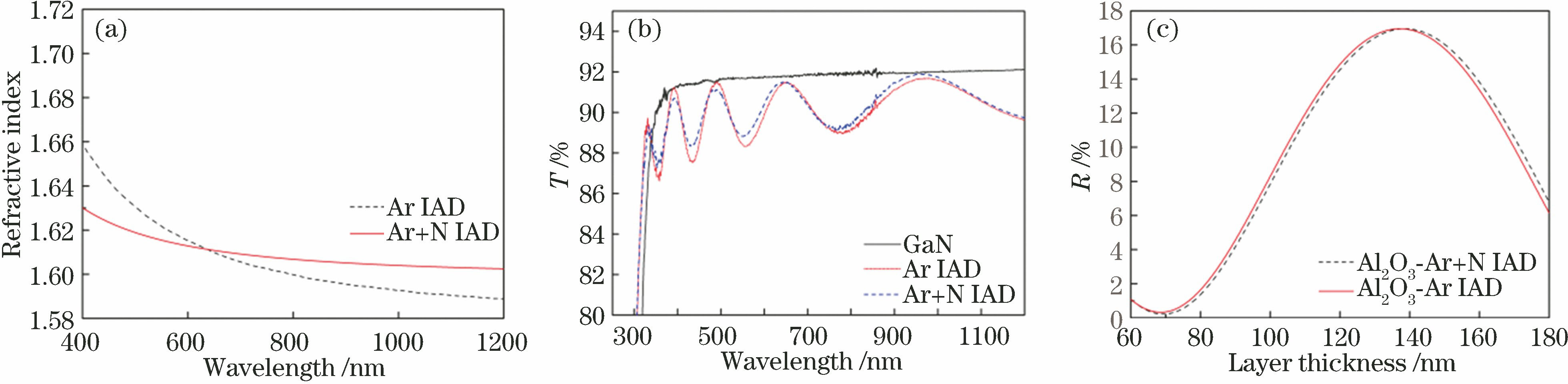 Optical characteristics of film samples under different processing conditions. (a) Transmission curve; (b) optical constant; (c) film thickness versus facet reflectivity