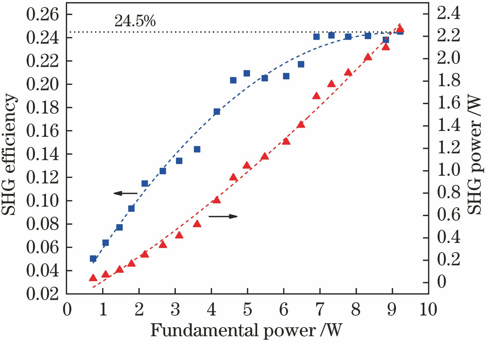 SHG power and efficiency of double crystal SHG structure