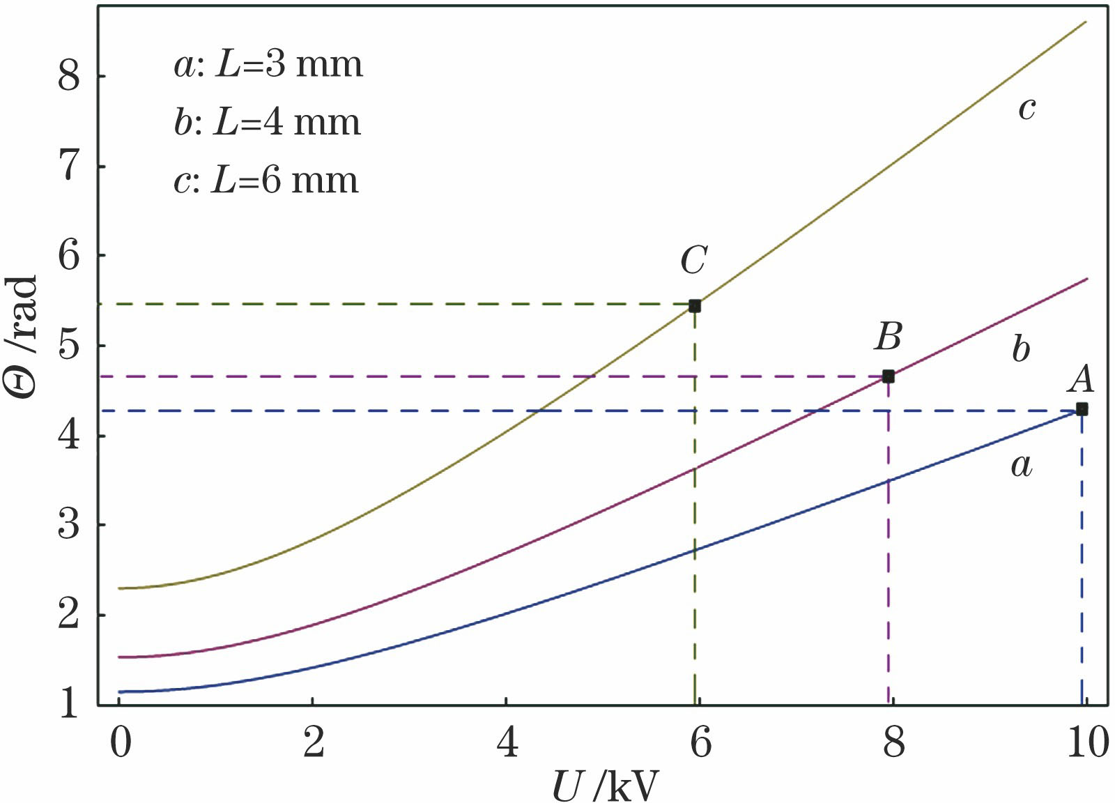 Curves of phase retardation angle Θ induced by elliptical birefringence in BSO20 crystal versus applied voltage U