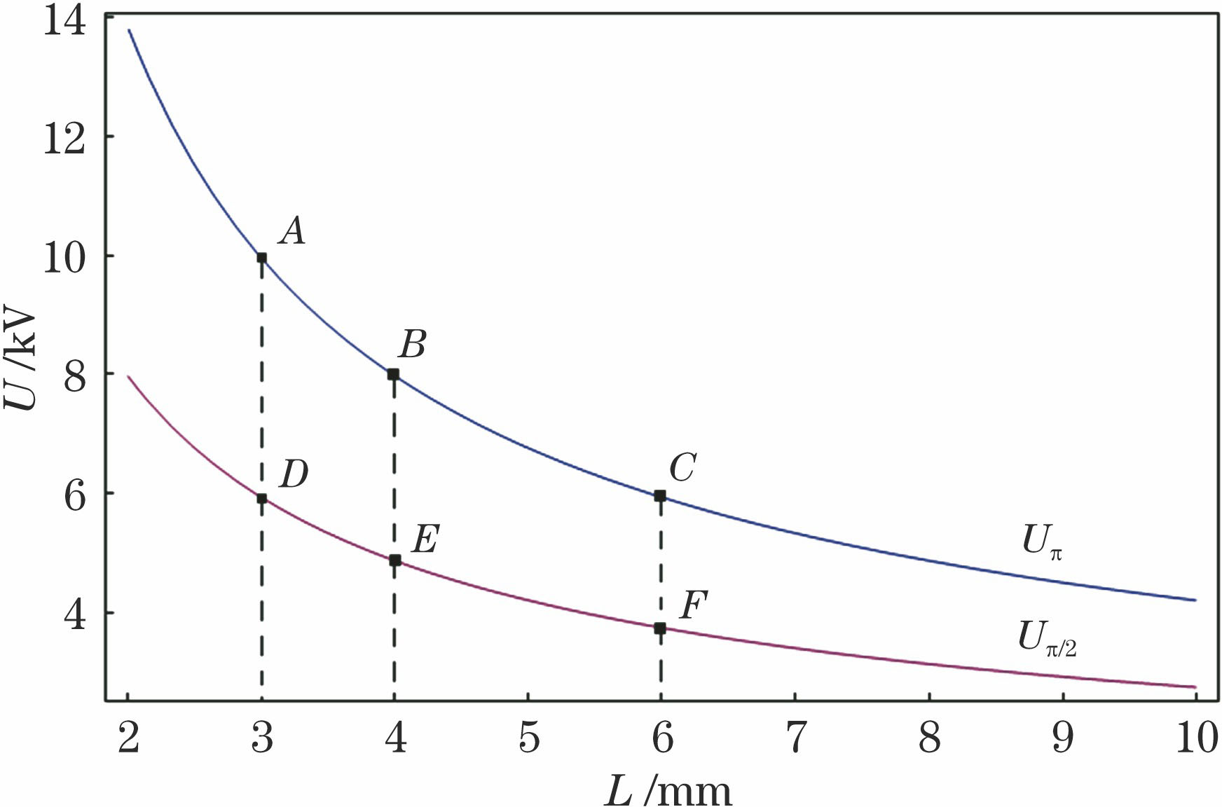 Curves of π-voltage Uπ and π/2-voltage Uπ/2 of BSO20 crystal versus its length L