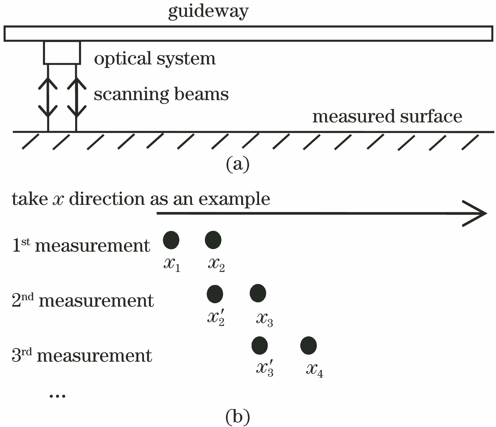 Principle of topography measurement system with relative angle difference. (a) Top view of measurement system; (b) diagram of catwalk measurement