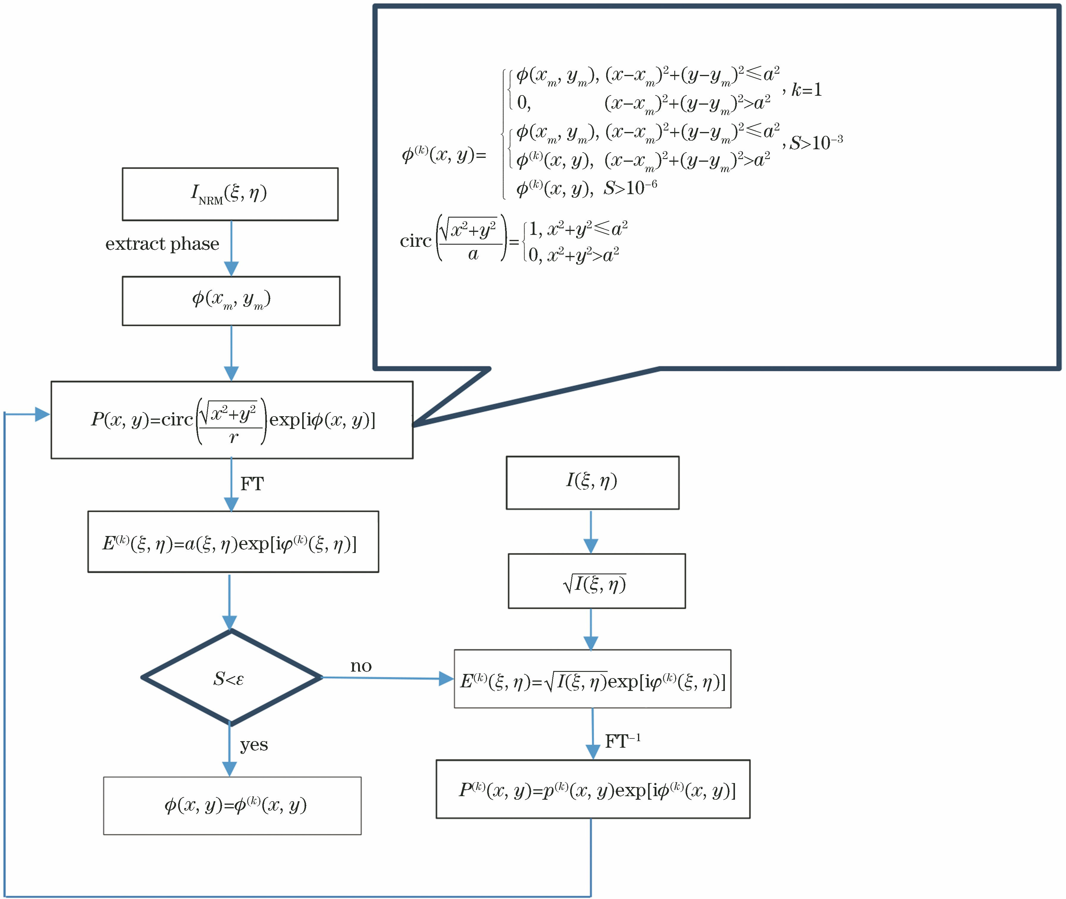 Flow chart of data processing based on NRM-GS algorithm
