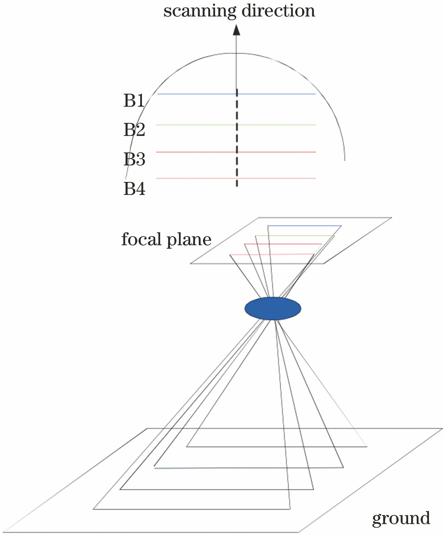 Schematic of multi-spectral camera imaging on ZY3-02 satellite