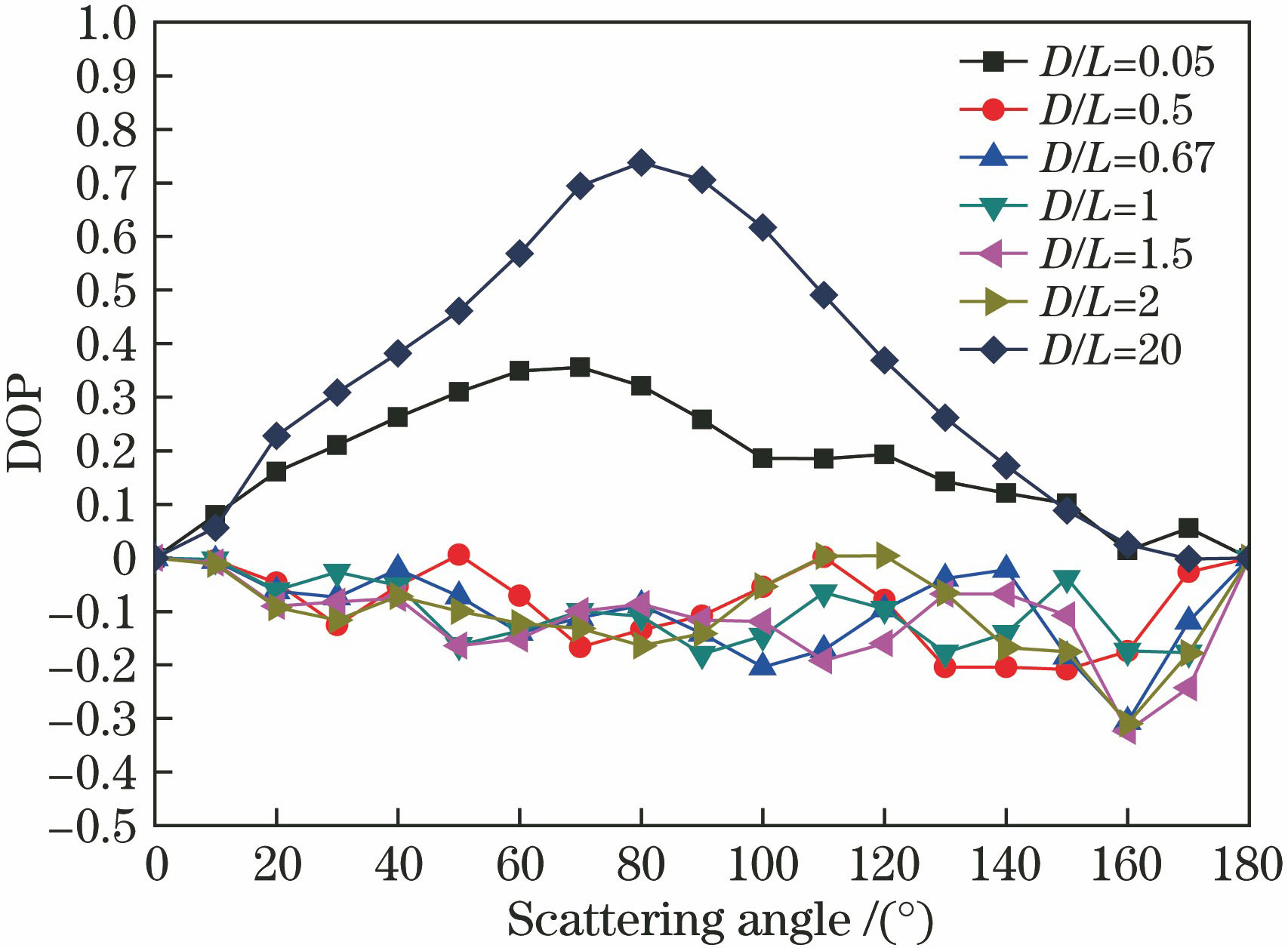 Polarization transmission characteristic analysis of cylindrical particles with different D/L ratios