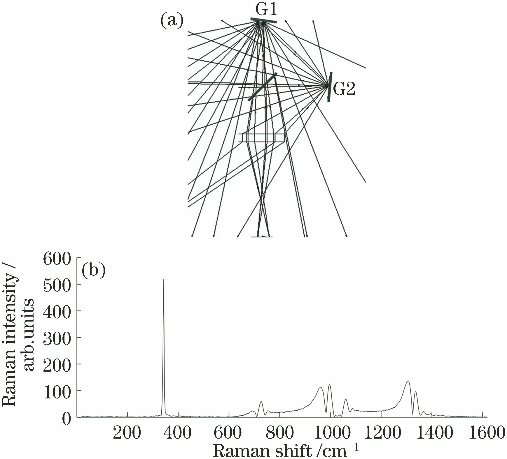 Angular distribution and Raman spectrum. (a) Angular distribution for each diffraction order; (b) Raman spectrum of monochromatic light under multistage diffraction