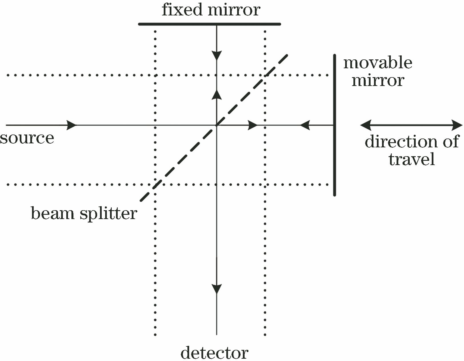 Principle diagram of Michelson interferometer