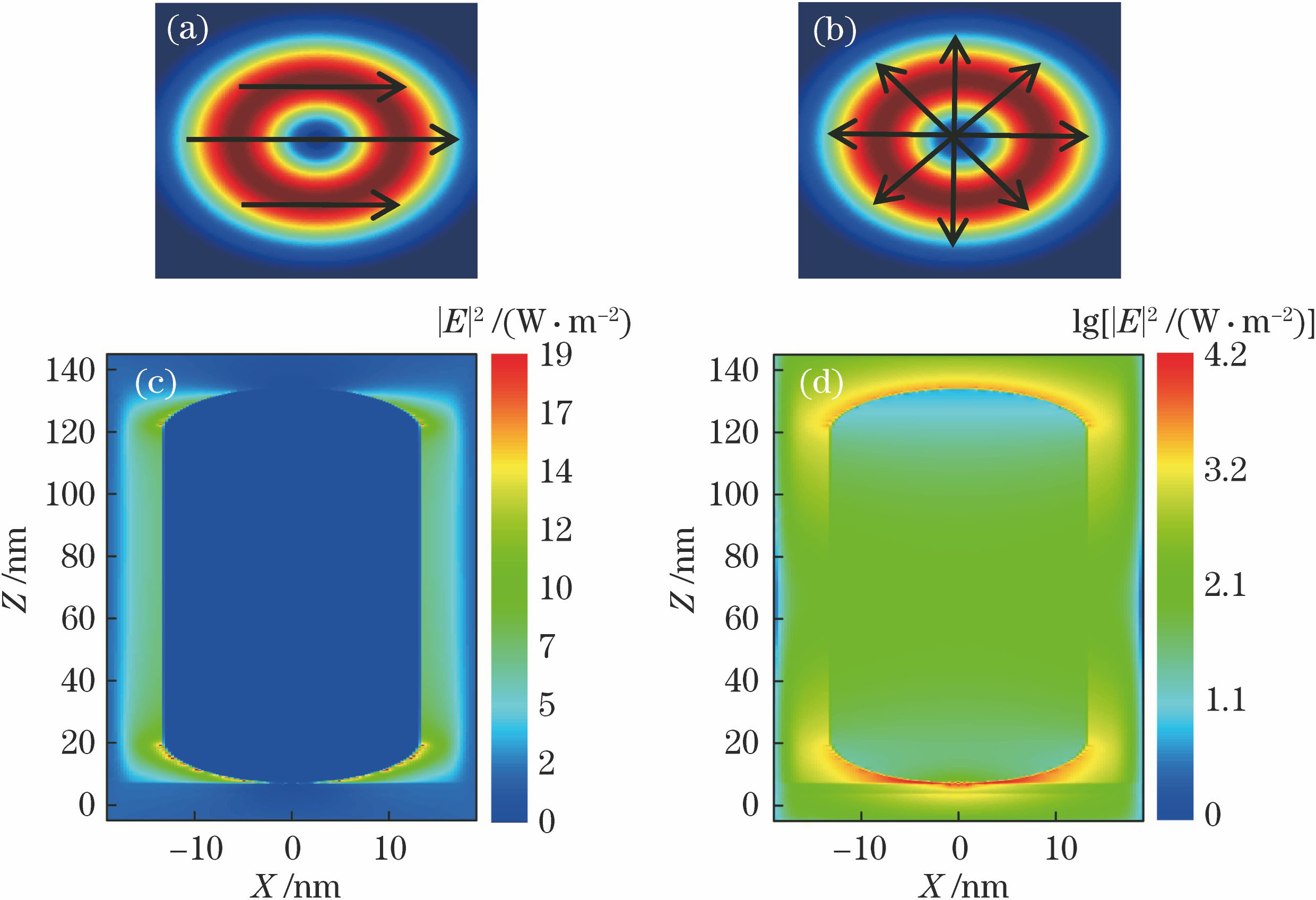 Polarization orientation of light source and the square of electric-field intensity |E|2 distribution of composite substrate in XZ plane. (a) Polarization orientation of linearly polarized light; (b) polarization direction of radially polarized light; (c) the square of electric-field intensity |E|2 distribution of GO/single-AuNR composite substrate excited by linearly polarized light; (d) logarithmic plots of the square of electric-field intensity |E|2 distribution of GO/single-AuNR composite su
