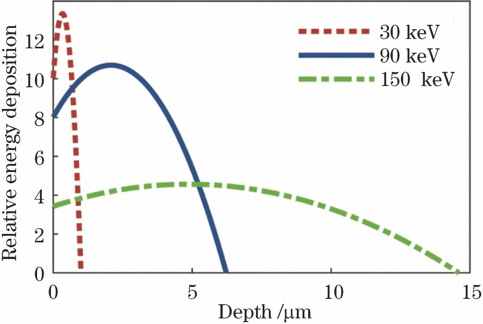 Relative energy deposition as function of penetration depth of electron beam