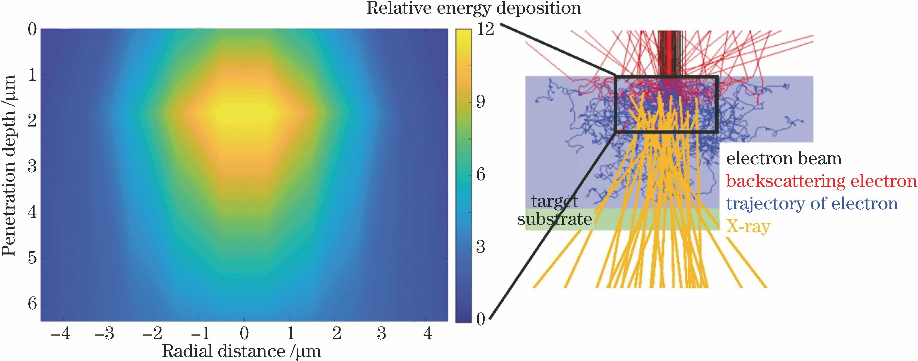 Energy deposition (left) and interaction (right) between electron beam with energy of 90 keV and tungsten target. Plot in left panel is energy deposition of black box in right panel