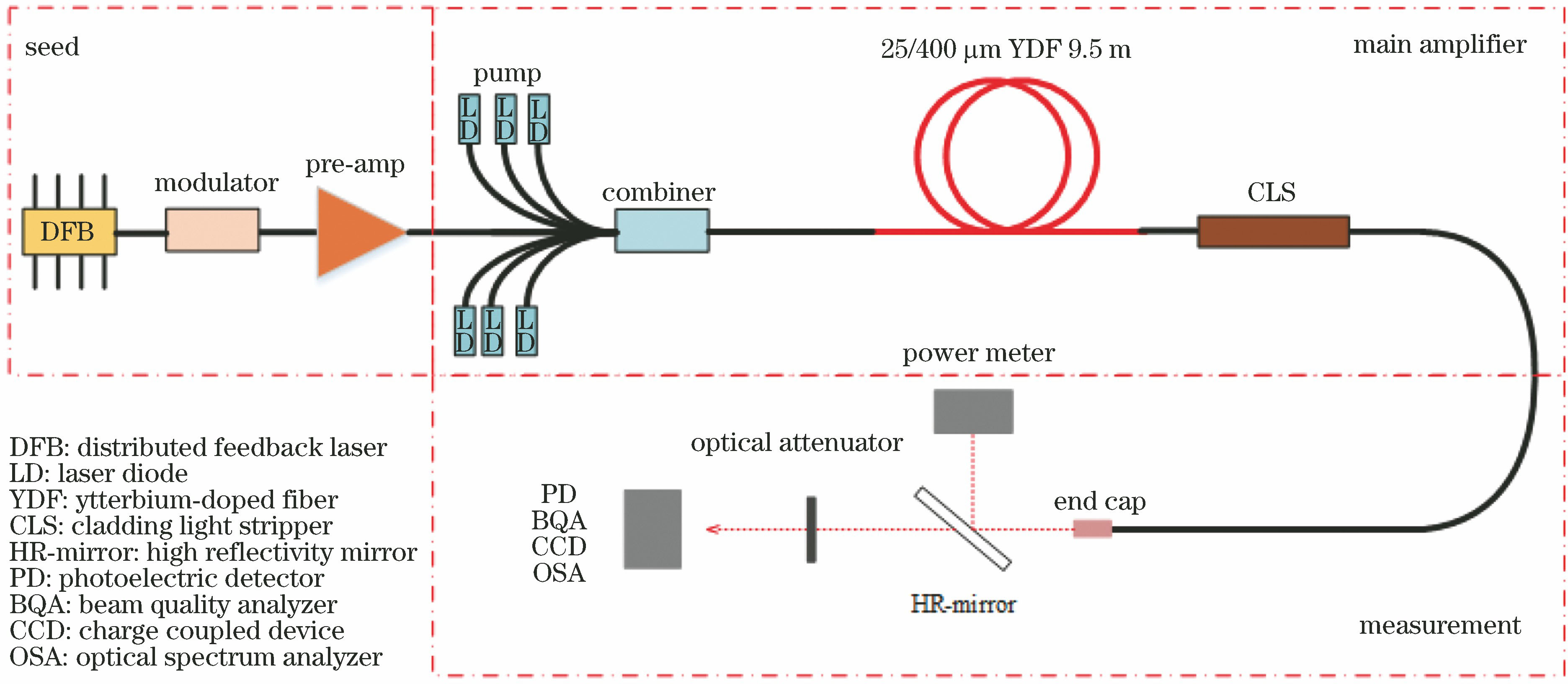 Structure diagram of all-fiber high-power narrow-linewidth fiber laser amplifier