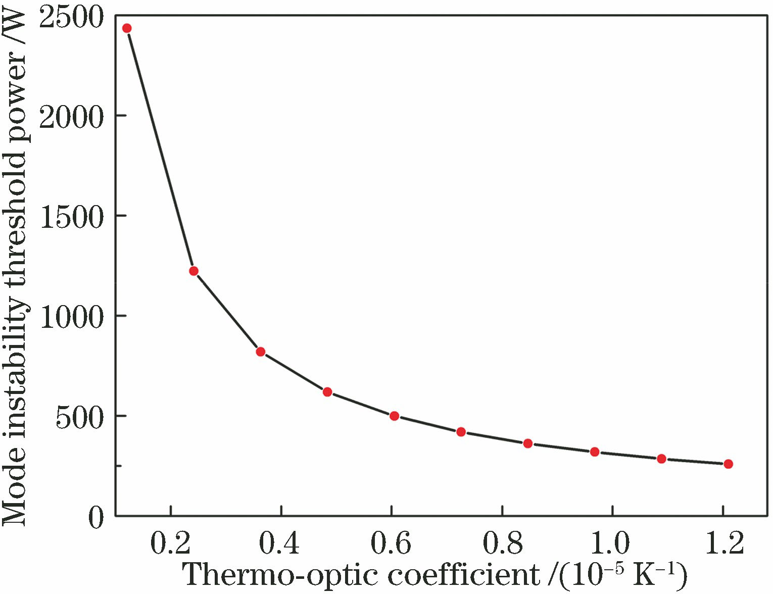 Effect of reducing thermo-optic coefficient on mode instability threshold power