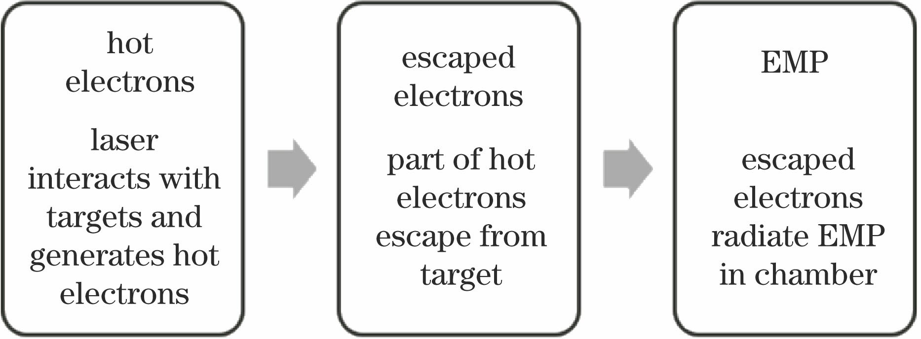 Simulation process of escaped hot electrons radiating EMP