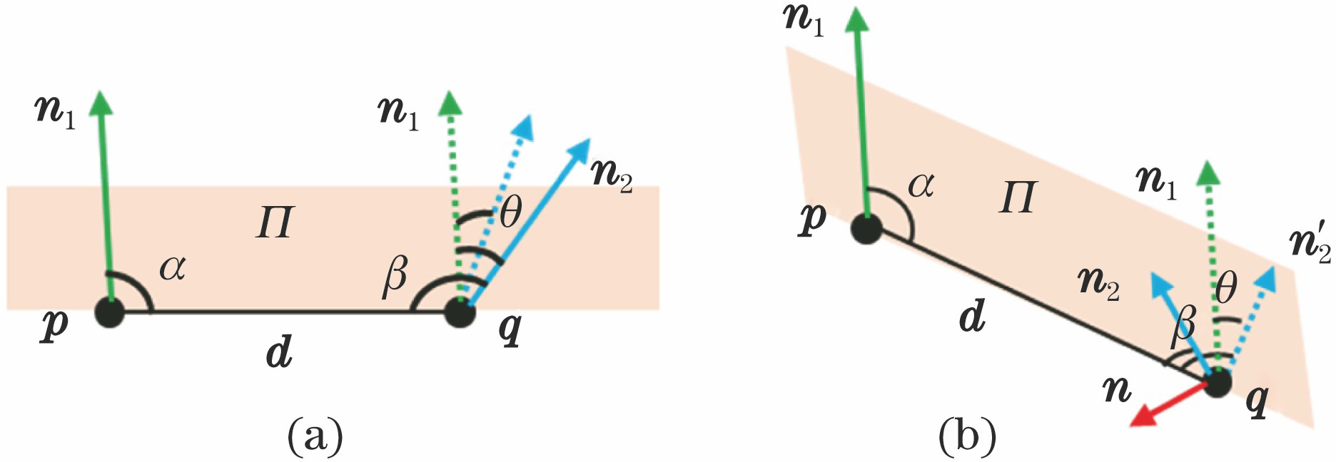Schematic of ambiguity of original point pair feature. (a) Front view; (b) side view