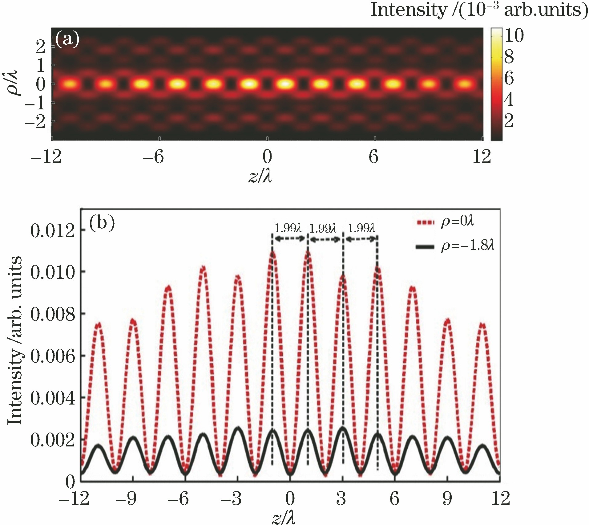 Intensity distribution. (a) Intensity distribution on ρ-z plane; (b) line diagram distribution of main optical chain at ρ=0λ and secondary optical chain at ρ=-1.8λ along z direction