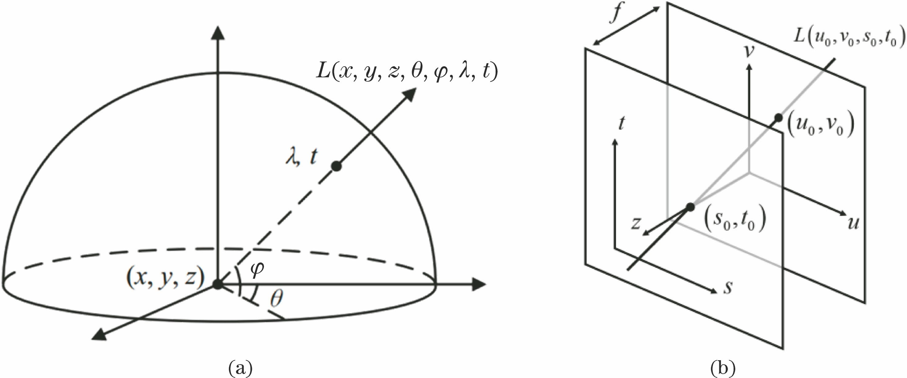 Schematics of (a) the seven-dimensional plenoptic function and (b) the four-dimensional simplified light field