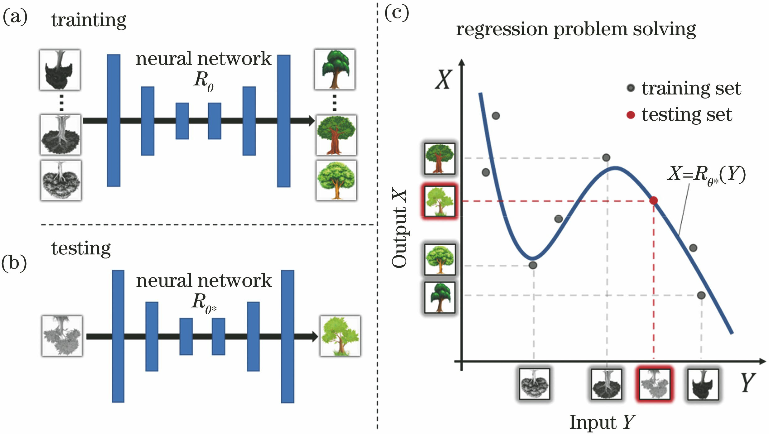 Schematic of regression problem solved using neural network. (a) Training; (b) testing; (c) fitting process