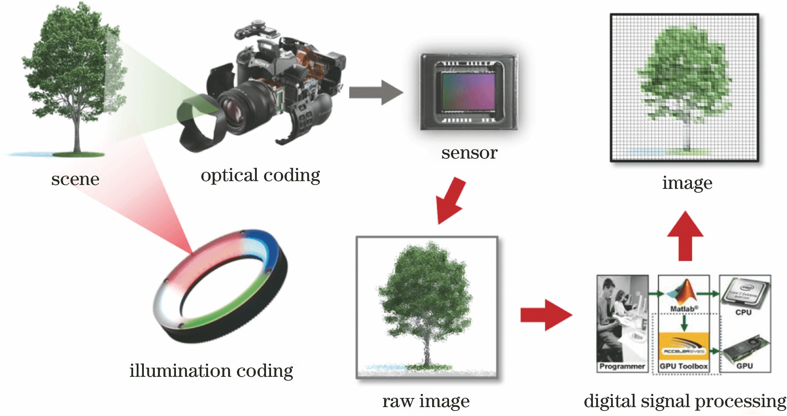 Imaging process of computational optical imaging system