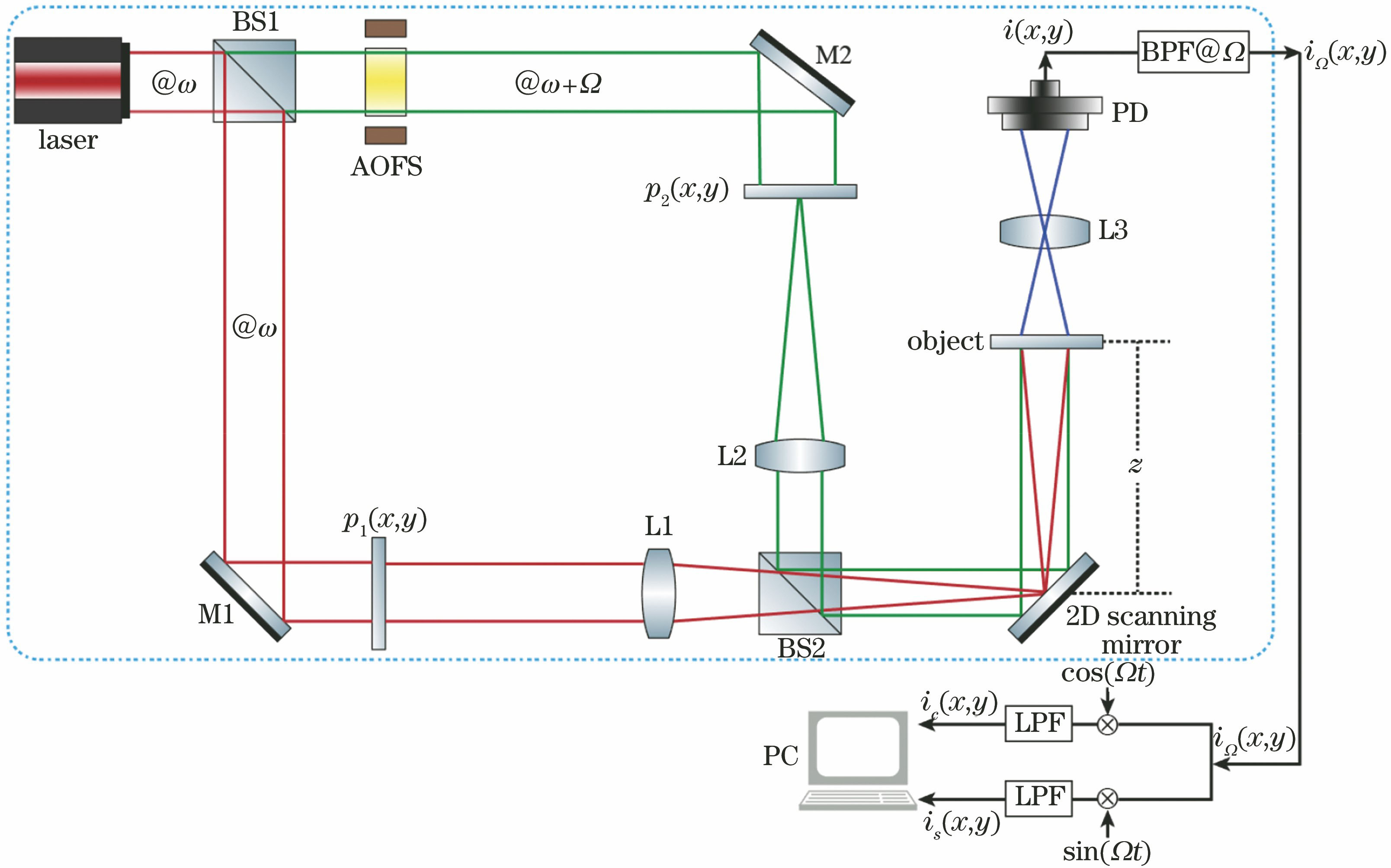 Experimental system of optical scanning holography, where dashed box shows a typical two-pupil optical heterodyne scanning imaging system