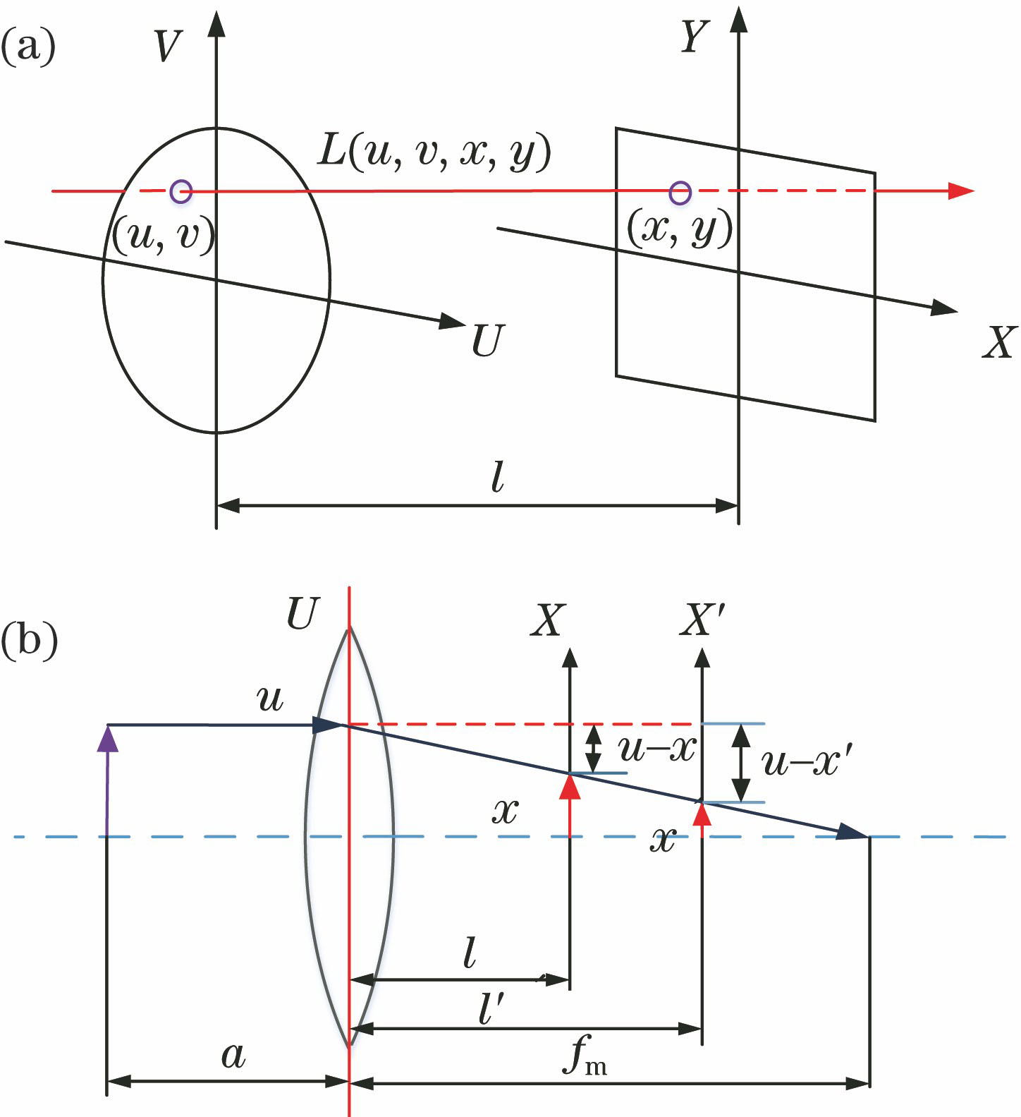Light field schematic. (a) Diagram of light field biplane parameterization; (b) refocusing schematic
