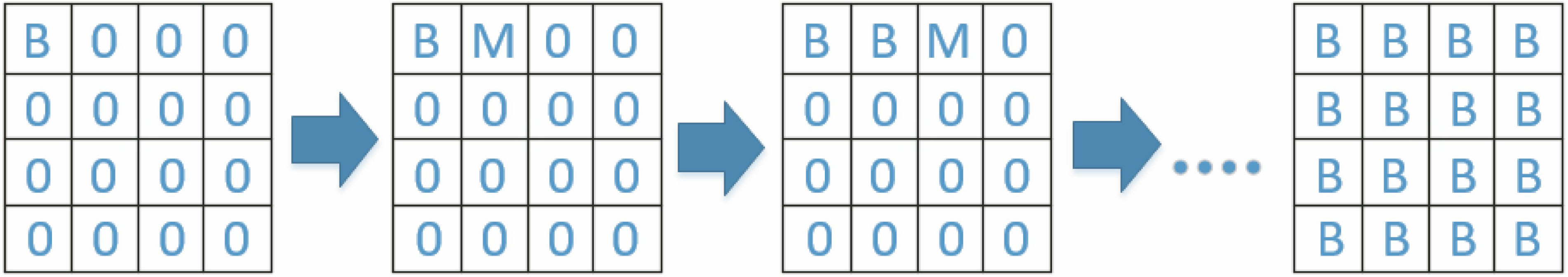 Flow chart of unit phase modulation using continuous sequential algorithm. M represents segment under modulating, O represents segment without phase modulation, and B represents segment after optimization