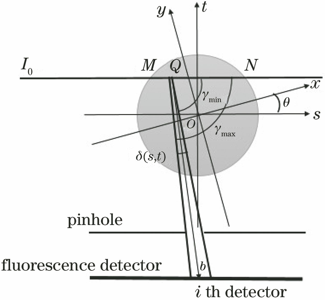 Diagram of XFCT with pinhole collimator