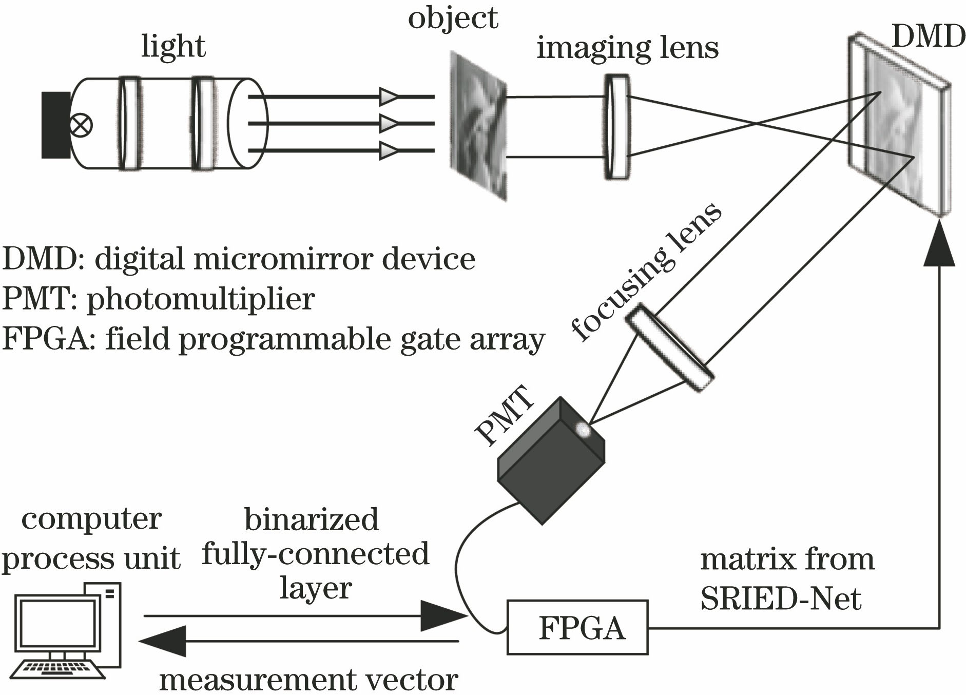 Experimental optical path of single photon compressive imaging
