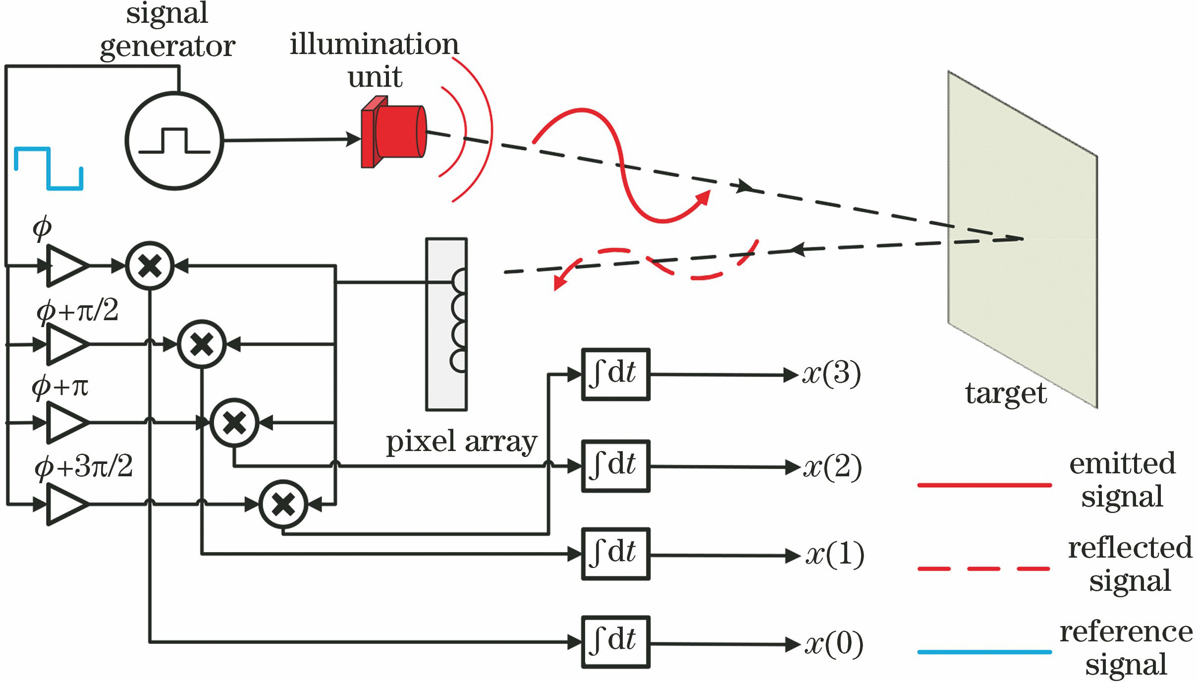 Signal processing of TOF cameras