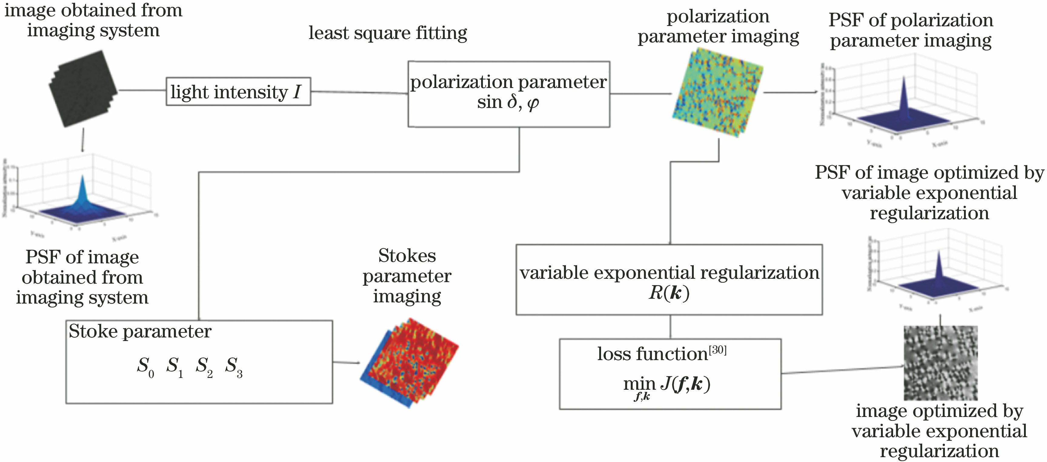 Model of PSF obtained during polarization-modulated imaging stage