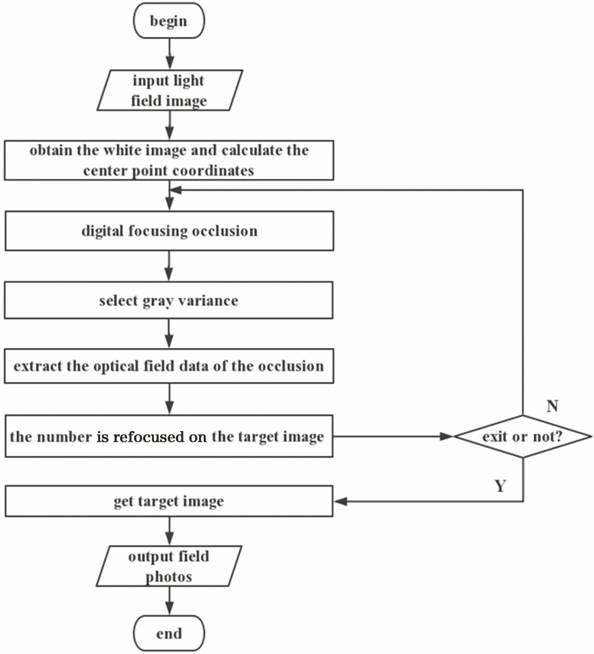 Flow chart of synthetic-aperture occlusion removal algorithm based on microlens array