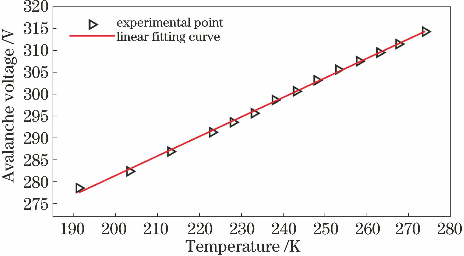 Avalanche voltage versus temperature for probe 1