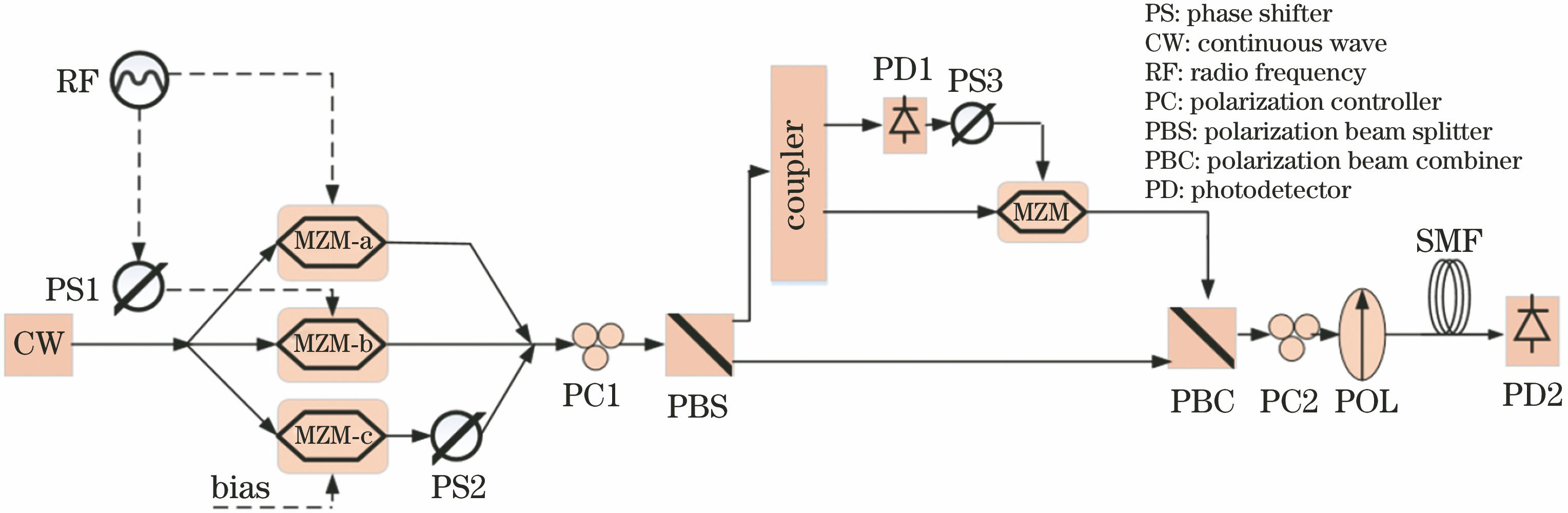 Schematic diagram of the proposed mm-wave signal generator
